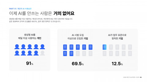 AI를 매일 쓰는 개인은 91%지만, 업무 표준으로 정착한 기업은 12.5%에 그쳤다(제공=조코딩AX파트너스)