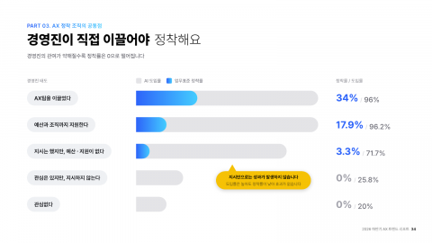 경영진의 관여가 약해질수록 AX 정착률은 0%로 떨어졌다(제공=조코딩AX파트너스)