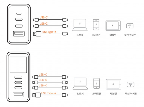 UP365는 USB-C 포트 2개와 USB Type-A 포트 1개를 갖춘 65W GaN 충전기다. 최대 3대의 기기를 동시에 충전할 수 있다. USB-C1과 USB-C2는 각각 최