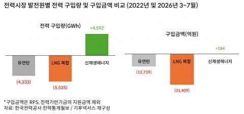 전력시장 발전원별 전력 구입량 및 구입금액 비교(2022년 및 2026년 3~7월). 구입금액은 RPS, 전력기반기금의 지원금액 제외 자료(한국전력공사 전력통계월보 / 기후넥서스 