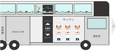 ‘SUSHI BUS’ 구조