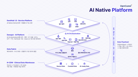 덴컴 AI 네이티브 플랫폼 구조. 치과 병원의 진료·행정 업무를 AI로 지원하는 AI 네이티브 EHR 서비스 플랫폼 ‘DentHub’, 다양한 AI 모델과 전문 에이전트를 오케스트