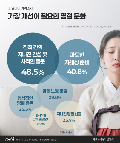 ‘가장 개선이 필요한 명절 문화’ 설문조사 결과(제공=피앰아이)