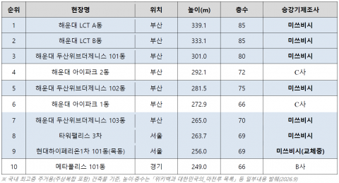 국내 최고층 주거건물 TOP10 현황