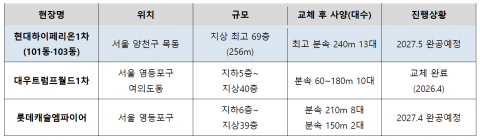 미쓰비시엘리베이터 하이엔드 전면교체 주요 현장