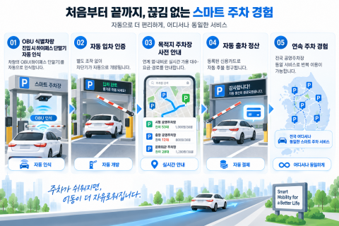 스마트 주차 협력 구조. 대흥정보(주관·공급·운영) + 한국도로공사 EX(하이패스 OBU 식별 정보 제공 협의 중) + 지자체 공영주차장(수요처·실증)