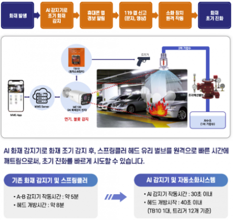 전기차 충전구역 AI 화재 감지(불꽃, 연기) 및 스프링클러 원격 작동 시스템 구성도