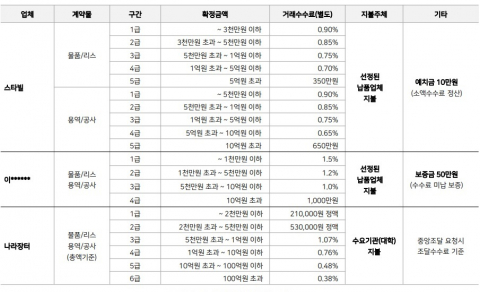 주요 전자조달 플랫폼의 거래수수료 비교