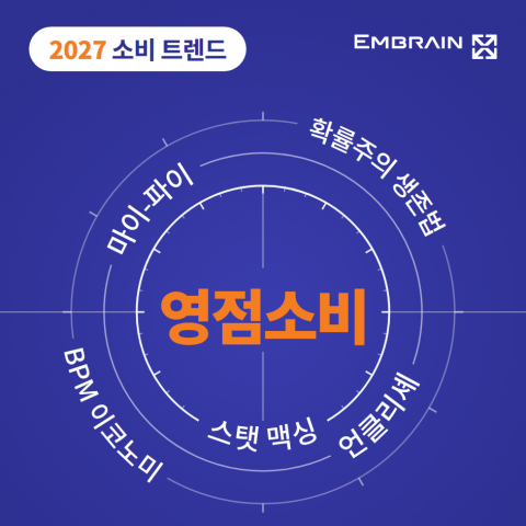 마크로밀 엠브레인이 발간한 ‘2027 트렌드모니터’의 핵심 개념 ‘영점소비’와 5대 트렌드 키워드. 영점소비는 소비자가 자신에게 맞는 기준점을 설정하고, 그 기준에 부합하는 대상에