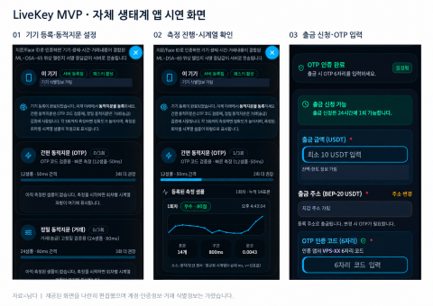 LiveKey MVP와 자체 생태계 앱 화면. 왼쪽부터 기기 등록·동적지문 설정, 시계열 측정, 출금 신청 시 OTP 입력 화면이다(제공=남다)