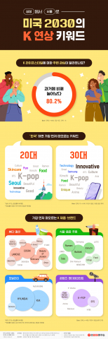 미국 2030의 K 연상 키워드 인포그래픽