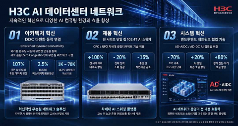 H3C는 고성능 네트워크 아키텍처와 AI 기반 운영 자동화, 통합 관리 플랫폼을 중심으로 데이터센터 네트워크 솔루션을 강화하고 있다. 특히 대규모 GPU 클러스터를 위한 고속 스위