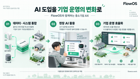 플로우오에스(FlowOS)의 중소기업 AI 전환(AX)과 기업 운영 효율화 지원 개념도. 제조·유통·농축산 등 산업 현장의 데이터와 시스템을 통합하고, 임직원의 AI 업무 활용을 