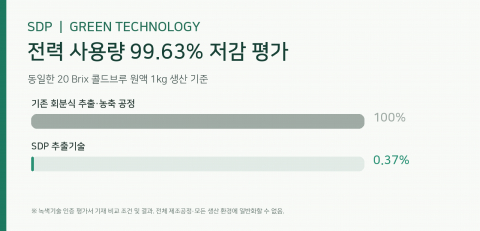 넥스트바이오 SDP 기술의 기존 추출·농축공정 대비 전력 사용량 99.63% 저감 평가 결과를 나타낸 인포그래픽