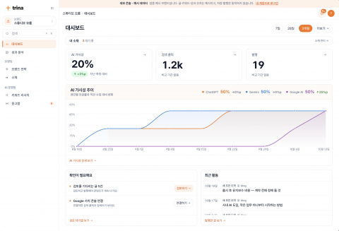 트리나 콘솔 화면. 생성형 AI 검색엔진(ChatGPT·Gemini·Google AI)별 인용률을 ‘AI 가시성’ 지표로 추적한다. 화면은 업종 예시 브랜드로 구성한 데모 데이터다