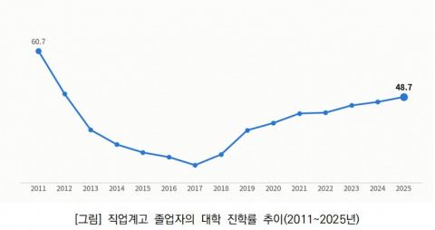 직업계고 졸업자의 대학 진학률 추이(2011~2025년)