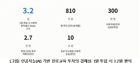 인공지능(AI) 기반 진로교육 투자의 경제성