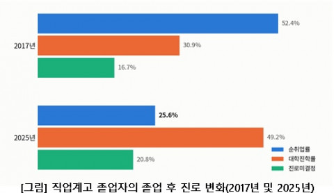 직업계고 졸업자의 졸업 후 진로 변화(2017년 및 2025년)