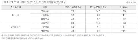 21~25세 비재학 청년의 진입 후 연차·학력별 ‘쉬었음’ 비율