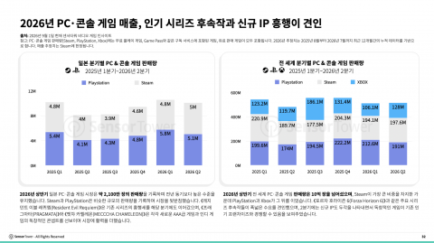 2026년 PC 콘솔 게임 매출, 인기 시리즈 후속작과 신규 IP 흥행이 견인