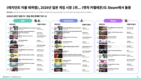 레지던트 이블 레퀴엠, 2026년 일본 게임 시장 1위… 멧챠 카멜레온도 Steam에서 돌풍