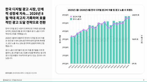 한국 디지털 광고 시장, 단계적 성장세 지속… 2026년 8월 역대 최고치 기록하며 효율적인 광고 도달 전략으로 전환
