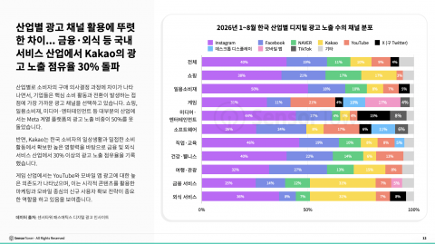 산업별 광고 채널 활용에 뚜렷한 차이… 금융, 외식 등 국내 서비스 산업에서 Kakao의 광고 노출 점유율 30% 돌파