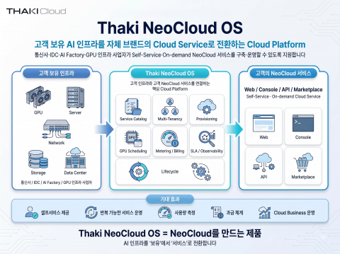 고객이 보유한 GPU·서버·네트워크·스토리지·데이터 센터 인프라를 Thaki NeoCloud OS를 통해 프로비저닝·멀티테넌시·GPU 스케줄링·사용량 측정·과금·SLA·관측성 등 