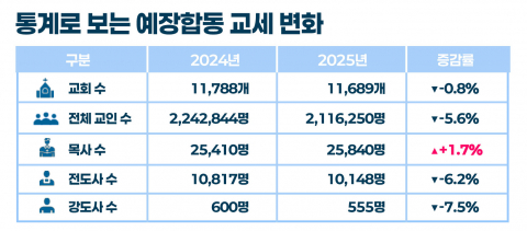 통계로 보는 예장합동 교세 변화