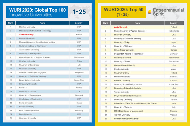 WURI 2020: Global Top 100 / WURI 2020: Entrepreneurial Spirit Top 50