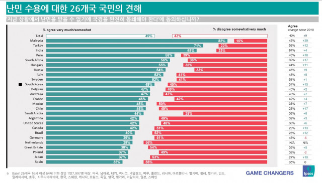 입소스가 공개한 COVID-19 시대 난민에 대한 자국 국경 봉쇄에 관한 설문 조사 결과