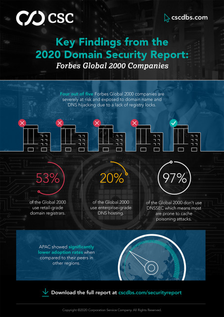Domain Security Blind Spots Put Global Enterprises at Serious Risk According to New Research from CS...
