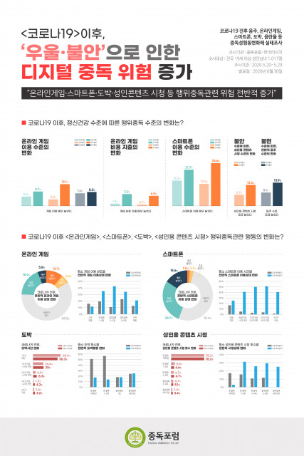 코로나19 전후 음주·온라인게임·스마트폰·도박·음란물 등 중독성 행동변화 긴급 실태조사 인포그래픽