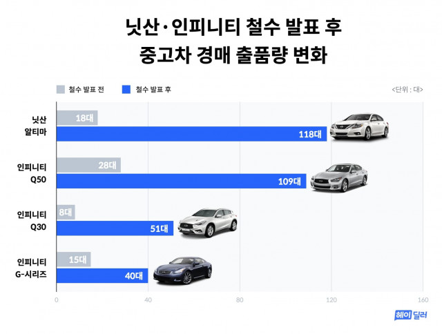 헤이딜러 닛산·인피니티 철수 발표 전·후 그래프