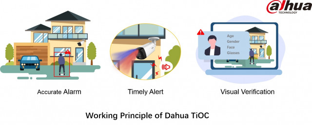 Dahua Technology to Launch Three-in-One Camera Solution (TiOC)