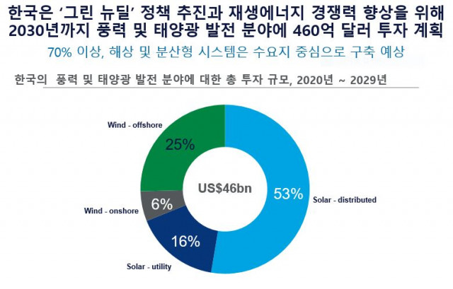 우드맥킨지가 친환경 수소 비용을 2030년까지 절반으로 감소하며 한국의 수소경제 활성화를 기대한다
