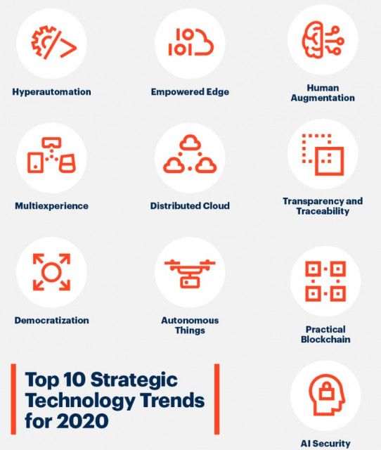 Gartner ‘Top 10 Strategic Technology Trends for 2020’