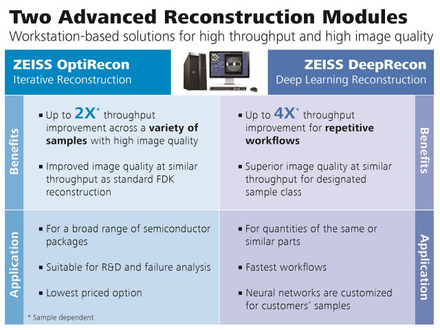 자이스 Advanced Reconstruction Toolbox는 패키지 개발 및 불량 분석(FA)에 필수적인 3D 엑스레이 이미지 재구성의 속도와 화질을 획기적으로 개선한다. 이 툴박스는 두 개의 워크스테이션 기반 모듈로 구성된다. 자이스 OptiRecon은 반복계산 재구성을 위한 모듈이며, 자이스 DeepRecon은 현미경 애플리케이션을 위한 최초의 상용 딥러닝 재구성 기술이다