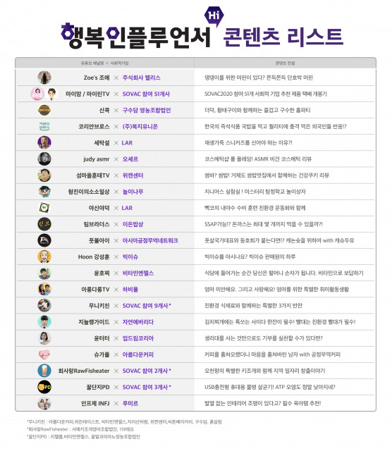 SK텔레콤이 사회적 가치 확산 위해 인플루언서들과 협업했다