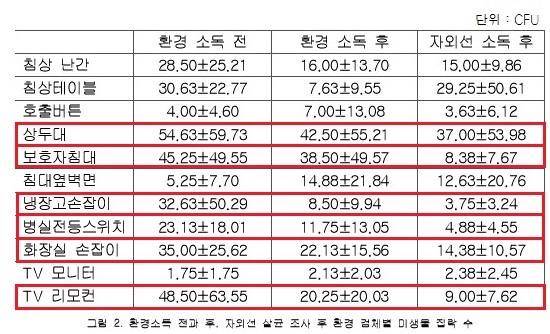 검체별 세균 집락수 도표