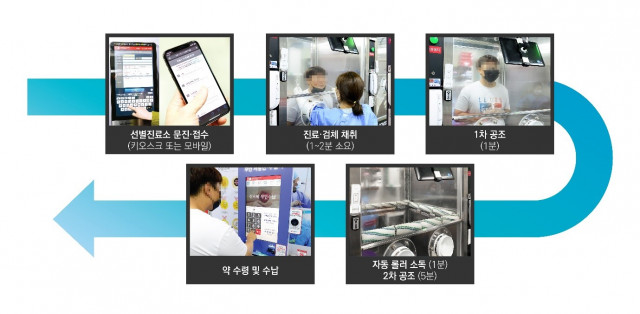In the Walk-Thru 3.0 screening center, a patient receives medical examination and requests for screening through a kiosk or by using a mobile device. Then, after the screening is performed (for 1 – 2 minutes), the first air conditioning (for 1 minute) (negative pressure, air circulation) and automatic roller disinfection (for 1 minute) take place. The process is finished with the second air conditioning (for 5 minutes). Throughout this process, any contact between patients and between patients and the medical staff is limited.