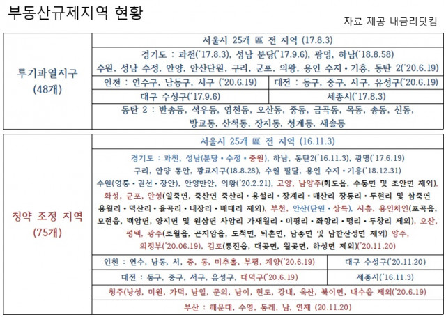 부동산규제지역 현황