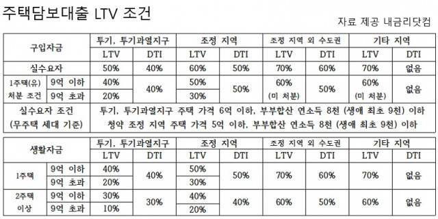 규지제역 주택담보대출 LTV 조건