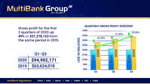 MultiBank Group Announces Record Financial Performance of Gross Profit of US$ 94 million for Q1-Q3 o...