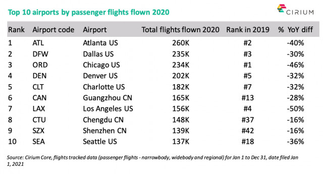 Airlines Were on Time in 2020, but Passenger Flights Operated Halved Compared to 2019, Reveals Ciriu...