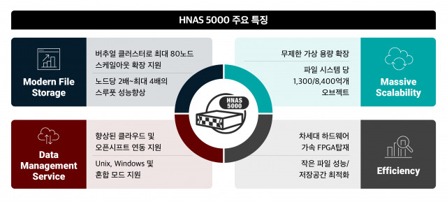 효성인포메이션시스템 HNAS 5000 시리즈