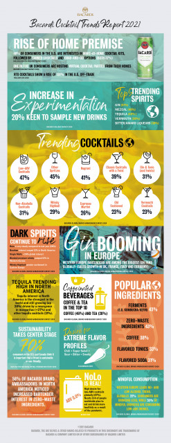 From Domestic Hedonism to Mindful Moderation, the Bacardi Survey Reveals Spirits Trends Sparked by C...
