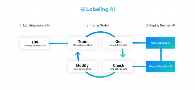 Labeling AI의 작업 구조도