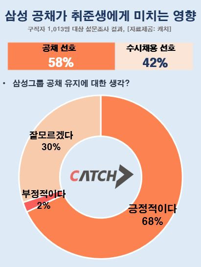 삼성공채가 취준생에게 미치는 영향에 대한 설문조사(응답자 2030 구직자 1013명)