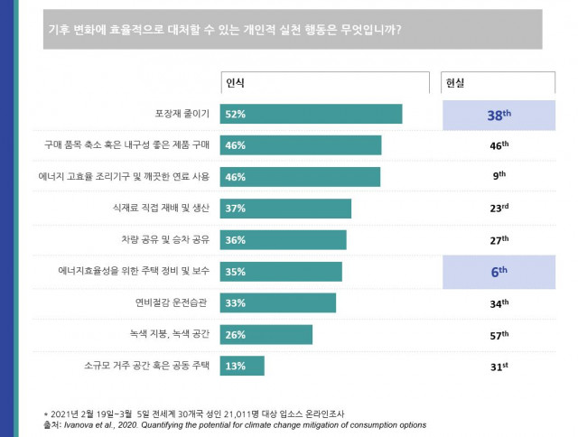 기후 변화에 효율적으로 대처할 수 있는 개인적 실천 행동은 ‘포장재 줄이기(52%)’가 가장 높게 나타났다